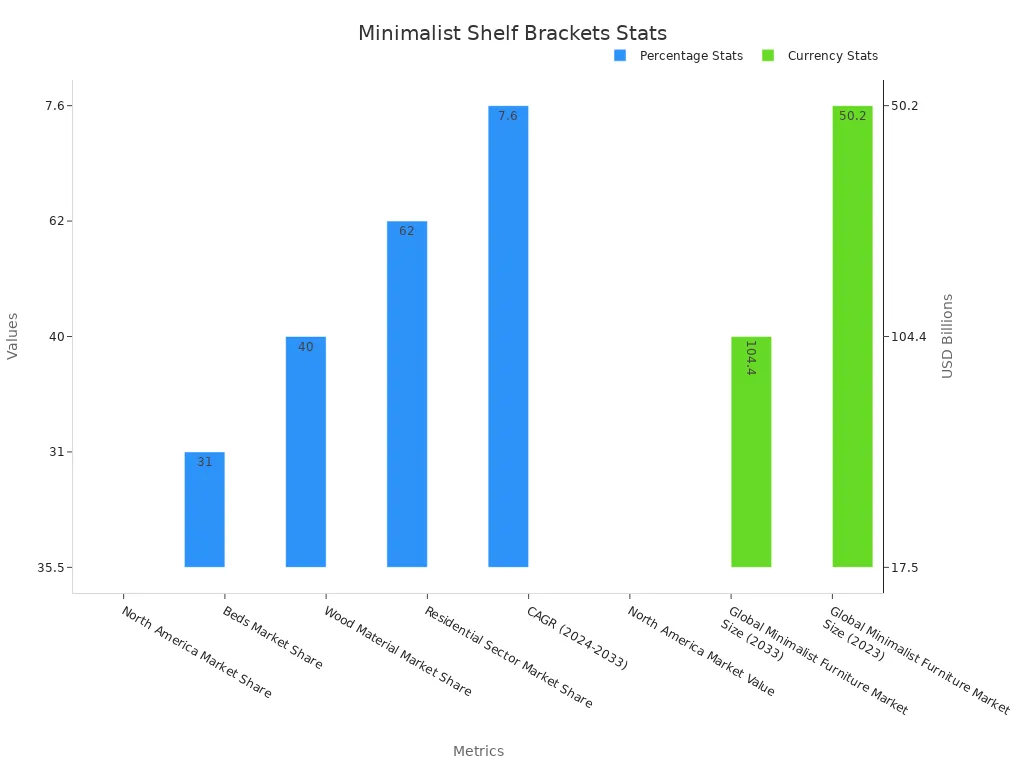 Grouped bar chart showing percentage and currency statistics for interior design trends.